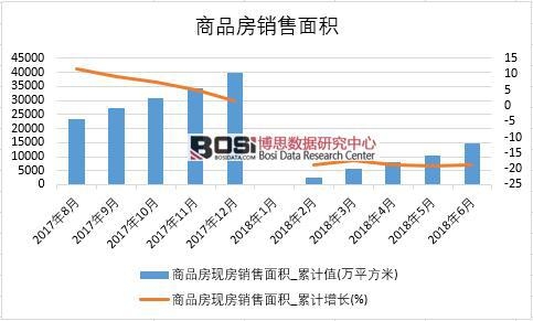 2018年上半年中國商品房現(xiàn)房銷售面積數(shù)據(jù)統(tǒng)計(jì)