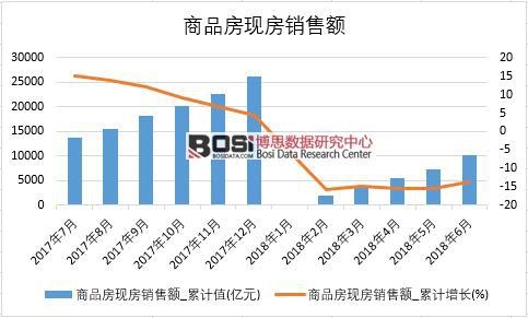 2018年上半年中國商品房現房銷售額數據統計