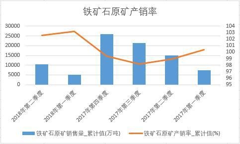 鐵礦石原礦產(chǎn)銷率