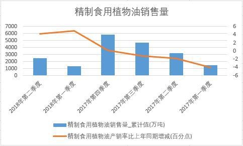 2018年上半年中國精制食用植物油銷量數據季度統計