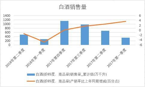 2018年上半年中國白酒銷量數據季度統計