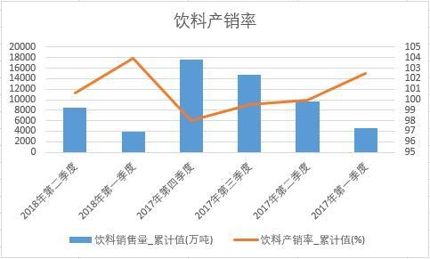 飲料產(chǎn)銷率