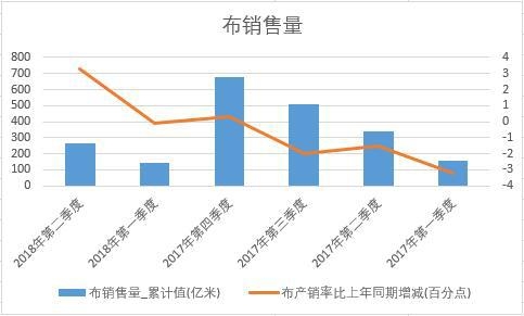 2018年上半年中國布銷量數據季度統計
