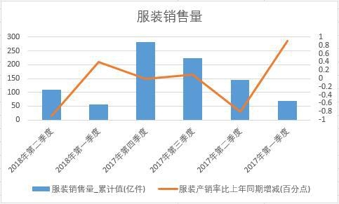 2018年上半年中國服裝銷量數據季度統計