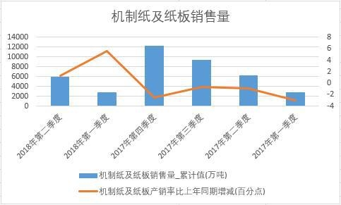 2018年上半年中國機制紙及紙板銷量數據季度統計