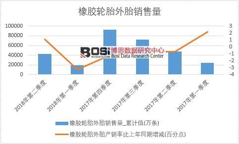 2018年上半年中國橡膠輪胎外胎銷量數據季度統計