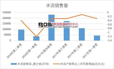 2018年上半年中國水泥銷量數(shù)據(jù)季度統(tǒng)計(jì)