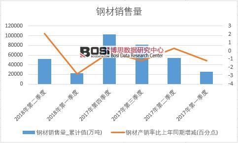 2018年上半年中國鋼材銷量數(shù)據(jù)季度統(tǒng)計(jì)