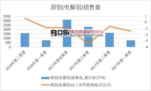 2018年上半年中國原鋁(電解鋁)銷量數(shù)據(jù)季度統(tǒng)計
