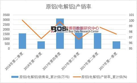 原鋁(電解鋁)產(chǎn)銷率