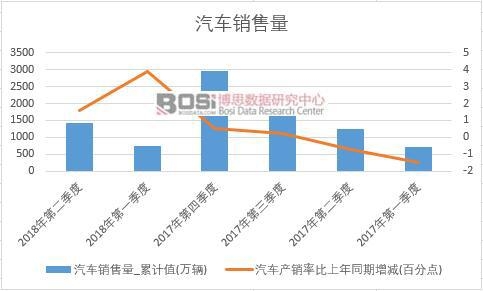2018年上半年中國汽車銷量數據季度統計
