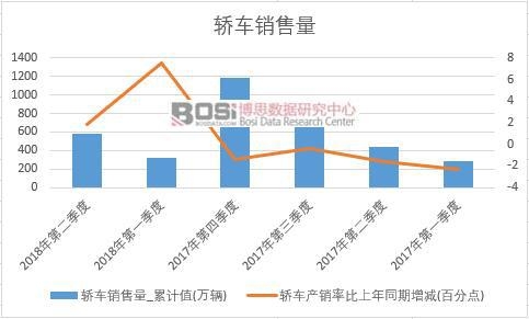 2018年上半年中國轎車銷量數(shù)據(jù)季度統(tǒng)計