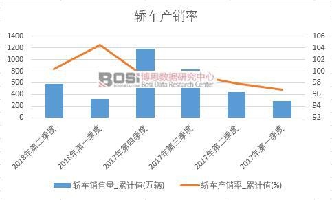 轎車產(chǎn)銷率