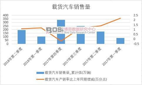 2018年上半年中國載貨汽車銷量數據季度統計