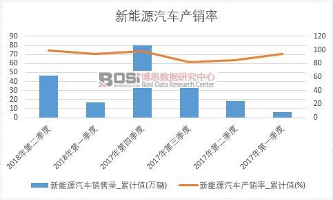 新能源汽車產銷率