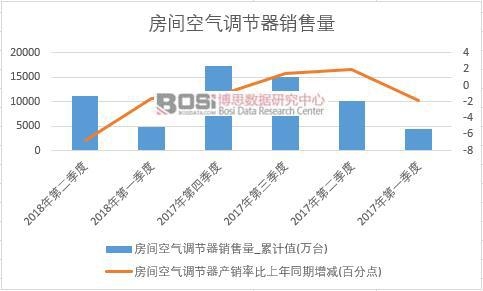 2018年上半年中國房間空氣調節器銷量數據季度統計