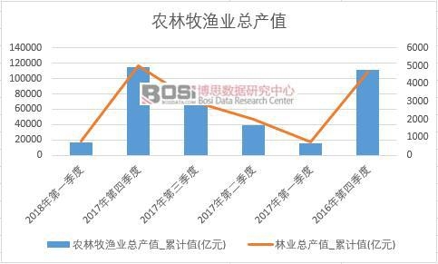 2018年上半年中國農(nóng)林牧漁業(yè)總產(chǎn)值數(shù)據(jù)季度統(tǒng)計(jì)