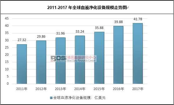 2011-2017��ȫ��ѪҺ�����O��Ҏģ�߄݈D