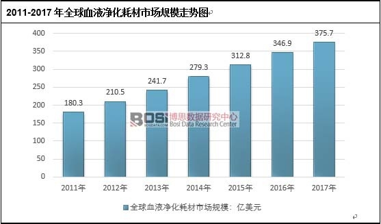 2011-2017��ȫ��ѪҺ�����Ĳ��Ј�Ҏģ�߄݈D