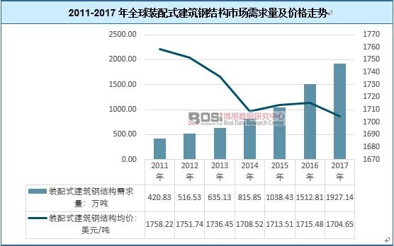 2011-2017年全球裝配式建筑鋼結構市場需求量及價格走勢