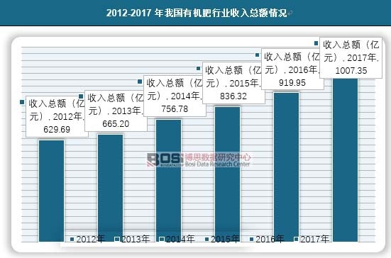 2012-2017年我國有機(jī)肥行業(yè)收入總額情況