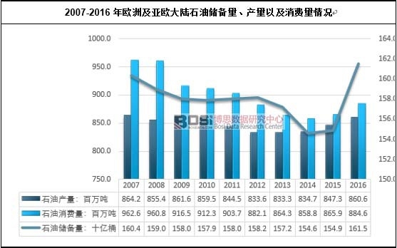2007-2016年歐洲及亞歐大陸石油儲備量、產量以及消費量情況