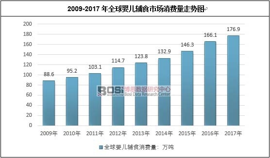 2009-2017年全球嬰兒輔食市場消費量走勢圖