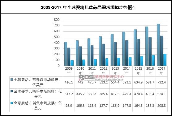 2009-2017年全球嬰幼兒營養品需求規模走勢圖