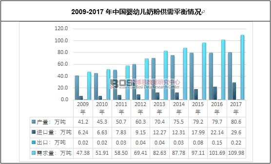 2009-2017年中國嬰幼兒奶粉供需平衡情況