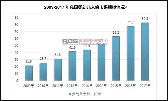 2009-2017年我國嬰幼兒米粉市場規模情況