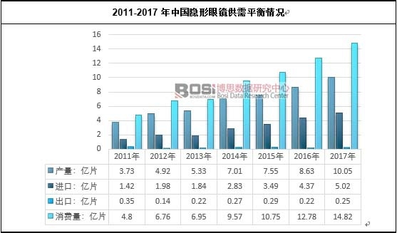 2011-2017年中國(guó)隱形眼鏡供需平衡情況