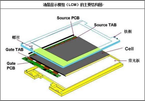 液晶顯示模組(LCM)的主要結(jié)構(gòu)圖