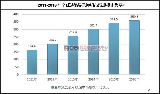 2011-2016年全球液晶顯示模組市場(chǎng)規(guī)模走勢(shì)圖