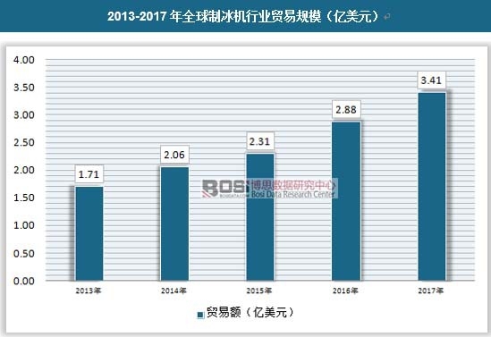 2013-2017年全球制冰機行業(yè)貿(mào)易規(guī)模(億美元)