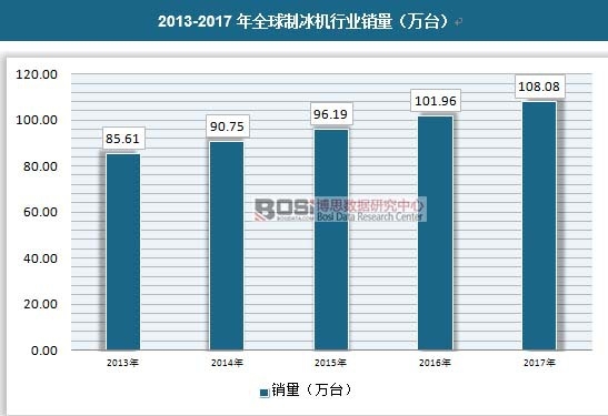 2013-2017年全球制冰機行業(yè)銷量(萬臺)