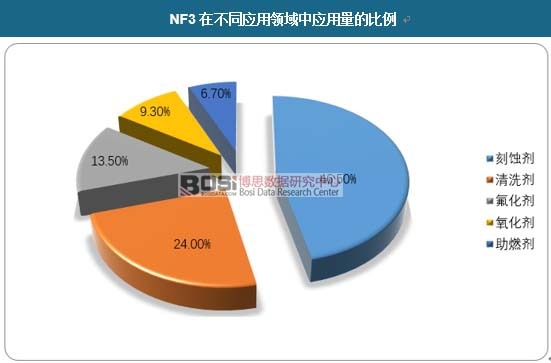 NF3在不同應(yīng)用領(lǐng)域中應(yīng)用量的比例