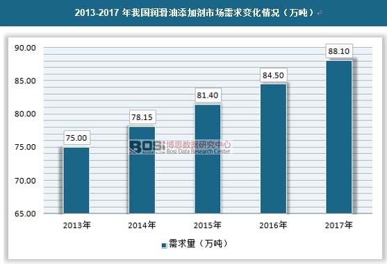 2013-2017年我國(guó)潤(rùn)滑油添加劑市場(chǎng)需求變化情況(萬(wàn)噸)