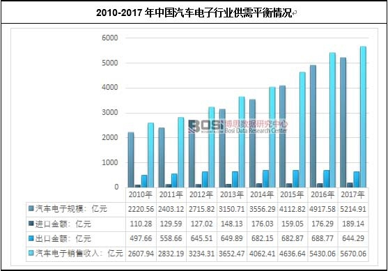 2010-2017年中國汽車電子行業供需平衡情況