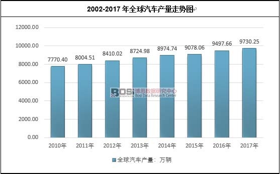 2002-2017年全球汽車產(chǎn)量走勢圖
