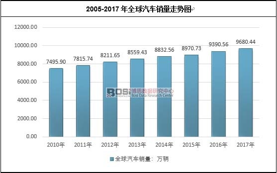 2005-2017年全球汽車銷量走勢圖
