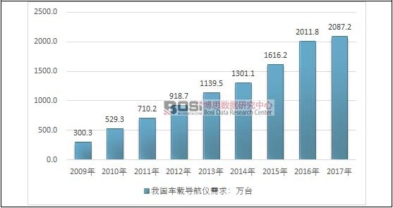 我國車載導航系統出貨量
