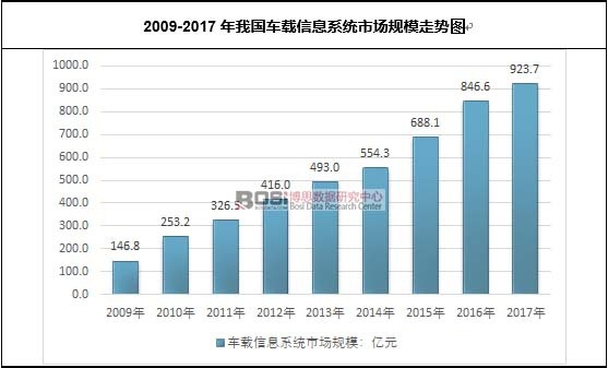 2009-2017年我國車載信息系統市場規模走勢圖