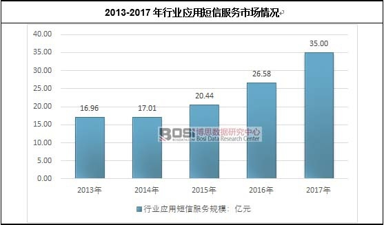 2013-2017���ИI(y��)��(y��ng)�ö��ŷ���(w��)�Ј���r