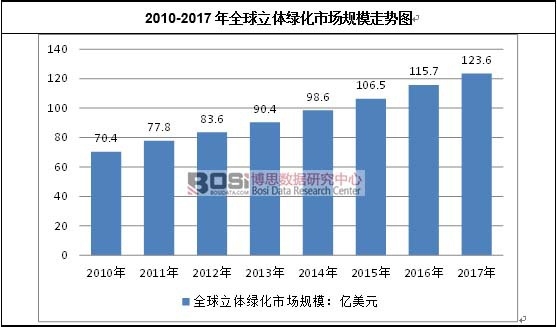 2010-2017年全球立體綠化市場規模走勢圖
