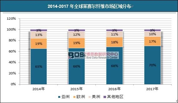 2014-2017年全球萊賽爾纖維市場區域分布