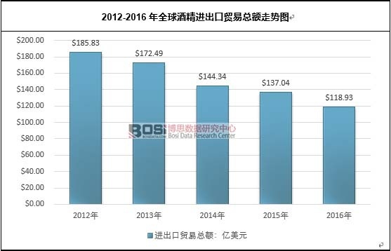 2012-2016年全球酒精進出口貿易總額走勢圖