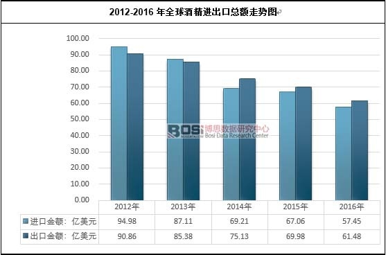 2012-2016年全球酒精進出口總額走勢圖