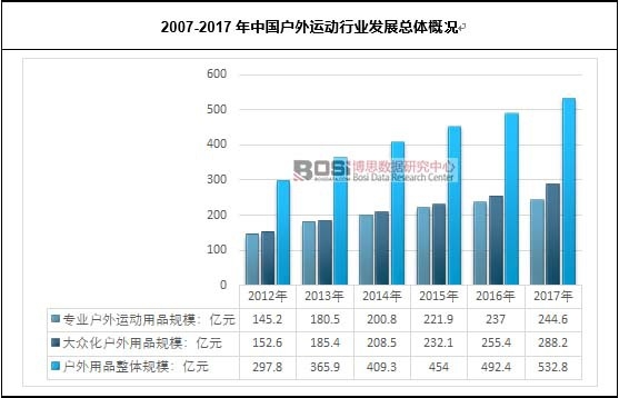 2007-2017年中國戶外運動行業(yè)發(fā)展總體概況