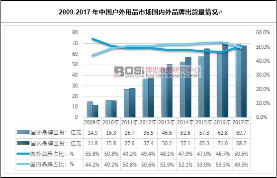 2009-2017年中國戶外用品市場國內(nèi)外品牌出貨量情況