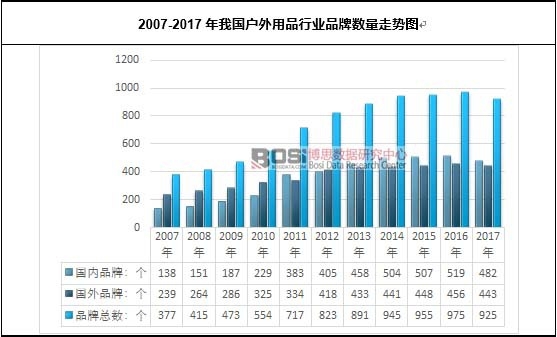 2007-2017年我國戶外用品行業(yè)品牌數(shù)量走勢(shì)圖
